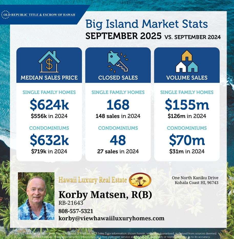 Kohala Market Overview