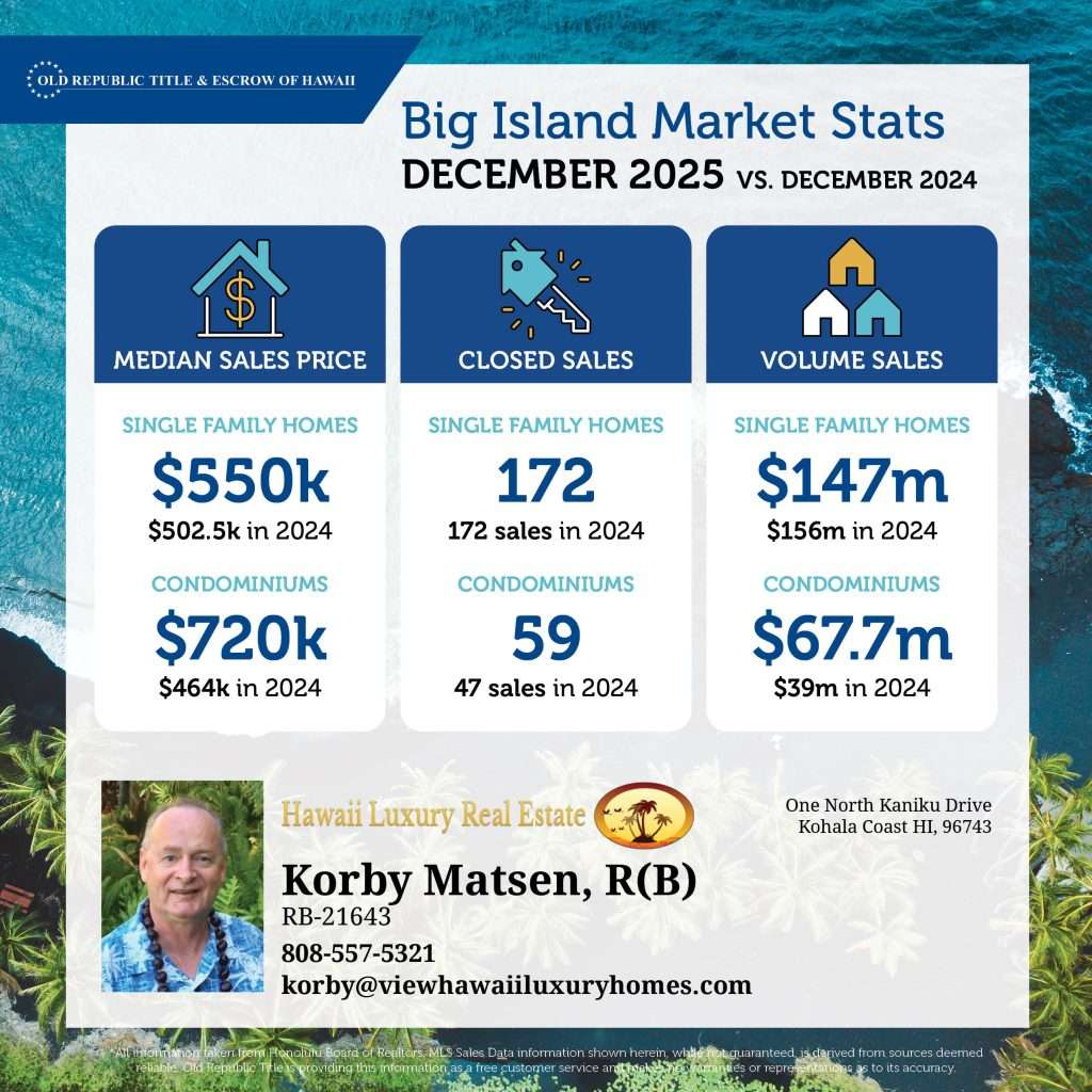 Kohala Property Market Update