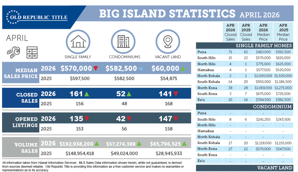 Kohala Coast Market Trends